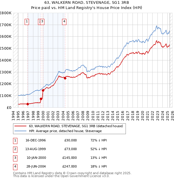 63, WALKERN ROAD, STEVENAGE, SG1 3RB: Price paid vs HM Land Registry's House Price Index