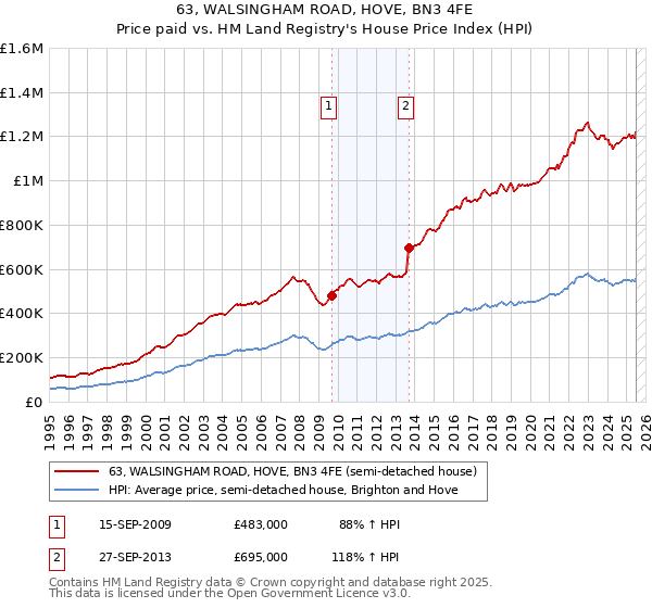 63, WALSINGHAM ROAD, HOVE, BN3 4FE: Price paid vs HM Land Registry's House Price Index