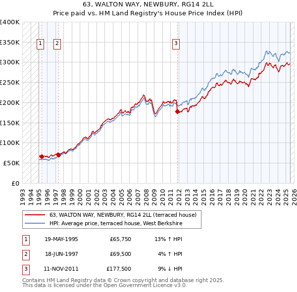63, WALTON WAY, NEWBURY, RG14 2LL: Price paid vs HM Land Registry's House Price Index