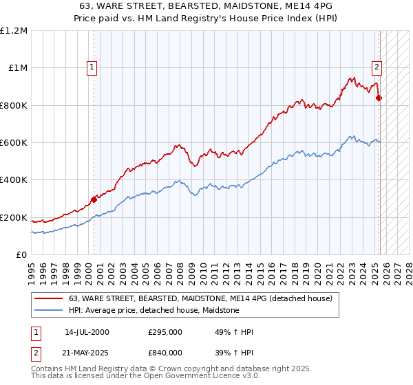 63, WARE STREET, BEARSTED, MAIDSTONE, ME14 4PG: Price paid vs HM Land Registry's House Price Index