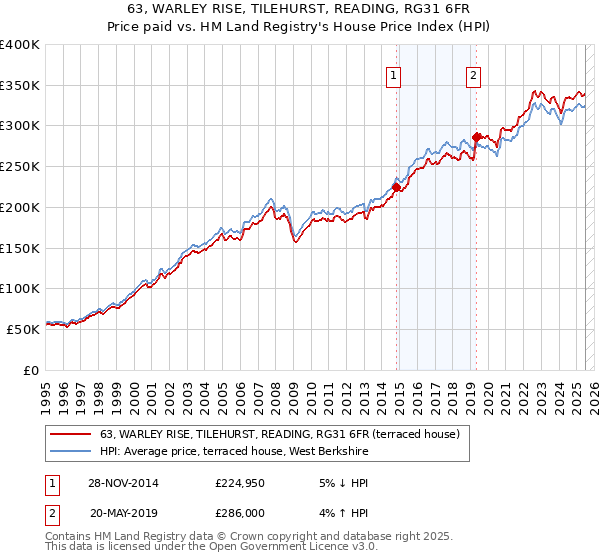 63, WARLEY RISE, TILEHURST, READING, RG31 6FR: Price paid vs HM Land Registry's House Price Index