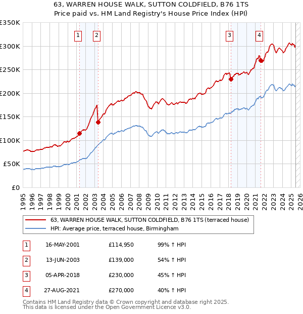 63, WARREN HOUSE WALK, SUTTON COLDFIELD, B76 1TS: Price paid vs HM Land Registry's House Price Index