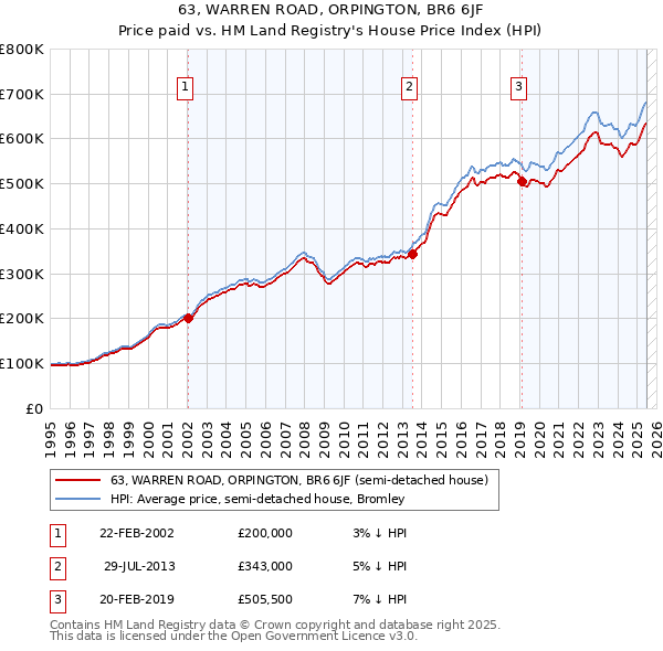 63, WARREN ROAD, ORPINGTON, BR6 6JF: Price paid vs HM Land Registry's House Price Index
