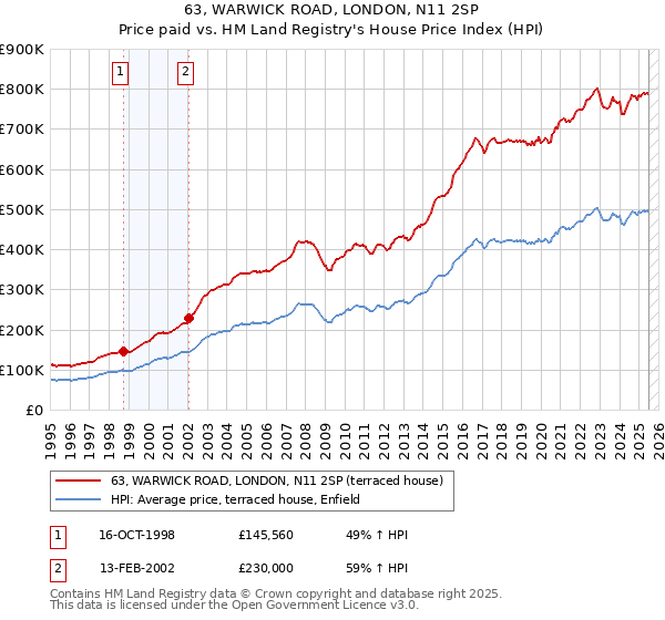 63, WARWICK ROAD, LONDON, N11 2SP: Price paid vs HM Land Registry's House Price Index