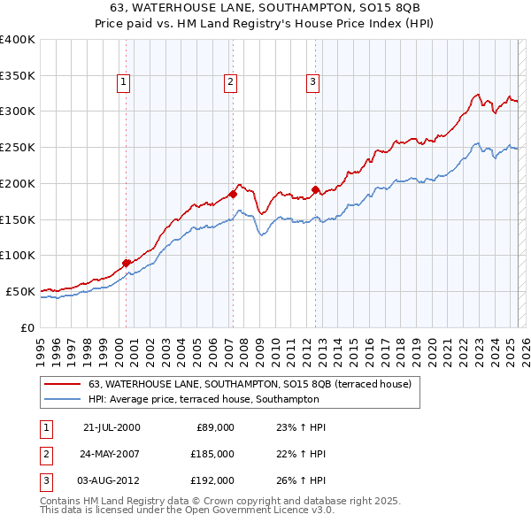 63, WATERHOUSE LANE, SOUTHAMPTON, SO15 8QB: Price paid vs HM Land Registry's House Price Index