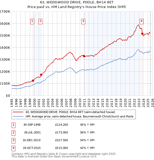 63, WEDGWOOD DRIVE, POOLE, BH14 8ET: Price paid vs HM Land Registry's House Price Index