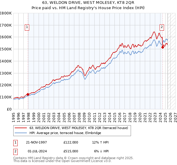 63, WELDON DRIVE, WEST MOLESEY, KT8 2QR: Price paid vs HM Land Registry's House Price Index