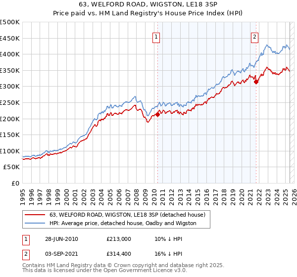 63, WELFORD ROAD, WIGSTON, LE18 3SP: Price paid vs HM Land Registry's House Price Index