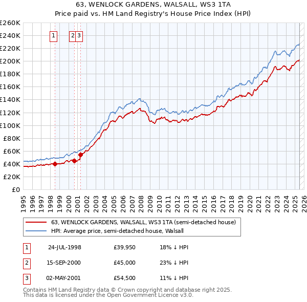 63, WENLOCK GARDENS, WALSALL, WS3 1TA: Price paid vs HM Land Registry's House Price Index