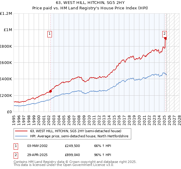 63, WEST HILL, HITCHIN, SG5 2HY: Price paid vs HM Land Registry's House Price Index