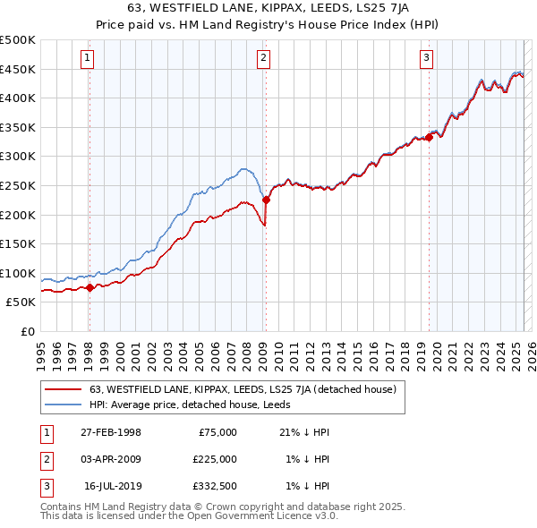 63, WESTFIELD LANE, KIPPAX, LEEDS, LS25 7JA: Price paid vs HM Land Registry's House Price Index