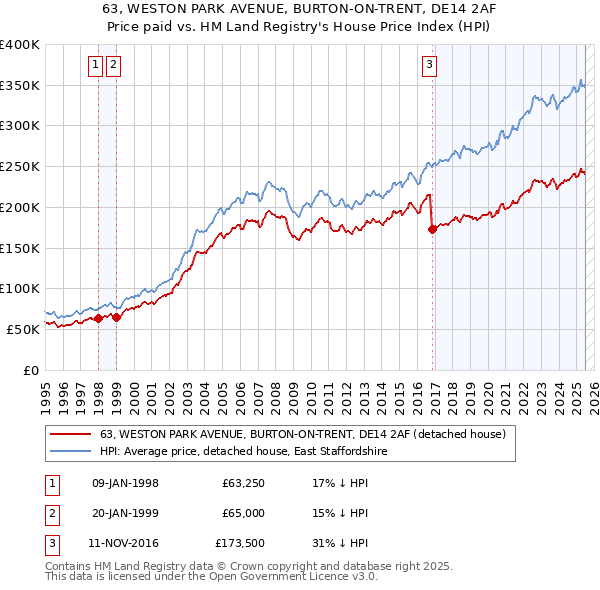 63, WESTON PARK AVENUE, BURTON-ON-TRENT, DE14 2AF: Price paid vs HM Land Registry's House Price Index