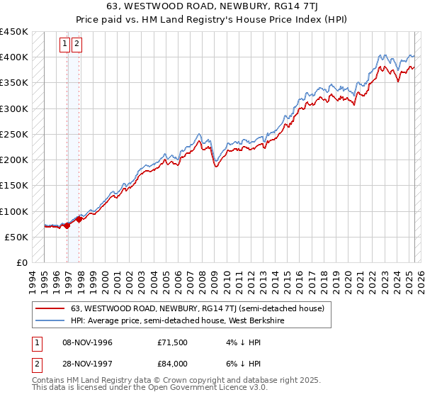 63, WESTWOOD ROAD, NEWBURY, RG14 7TJ: Price paid vs HM Land Registry's House Price Index