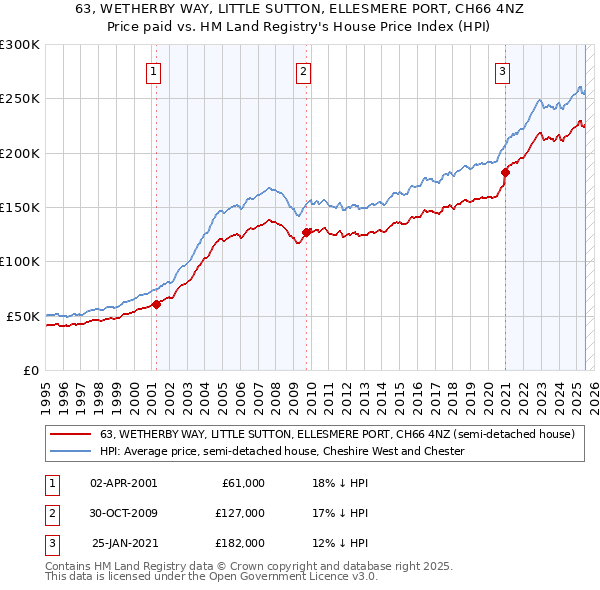 63, WETHERBY WAY, LITTLE SUTTON, ELLESMERE PORT, CH66 4NZ: Price paid vs HM Land Registry's House Price Index