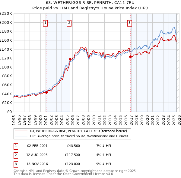 63, WETHERIGGS RISE, PENRITH, CA11 7EU: Price paid vs HM Land Registry's House Price Index