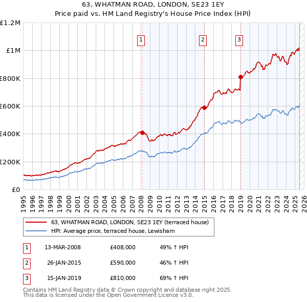 63, WHATMAN ROAD, LONDON, SE23 1EY: Price paid vs HM Land Registry's House Price Index