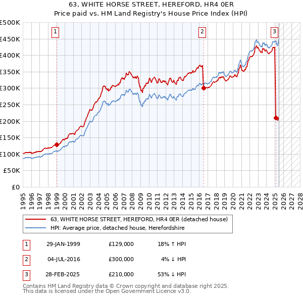 63, WHITE HORSE STREET, HEREFORD, HR4 0ER: Price paid vs HM Land Registry's House Price Index