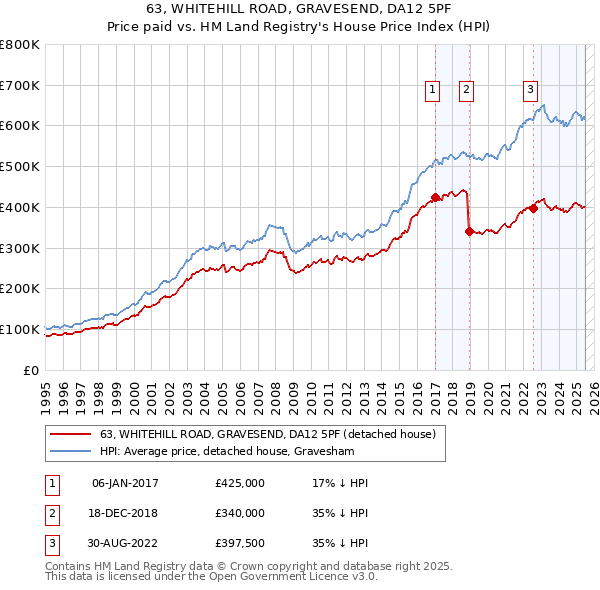 63, WHITEHILL ROAD, GRAVESEND, DA12 5PF: Price paid vs HM Land Registry's House Price Index