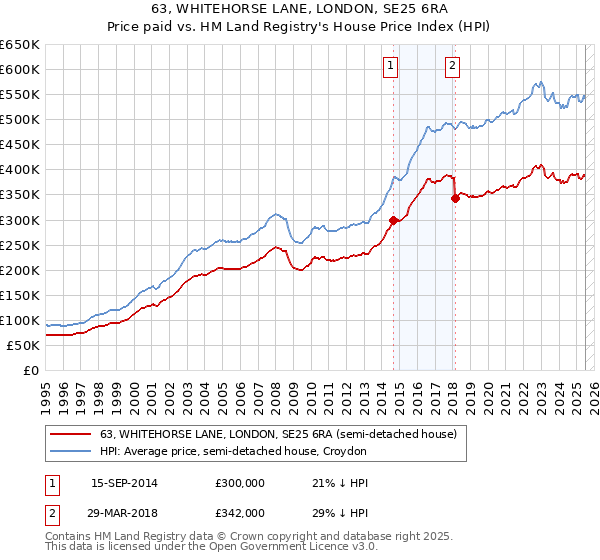 63, WHITEHORSE LANE, LONDON, SE25 6RA: Price paid vs HM Land Registry's House Price Index