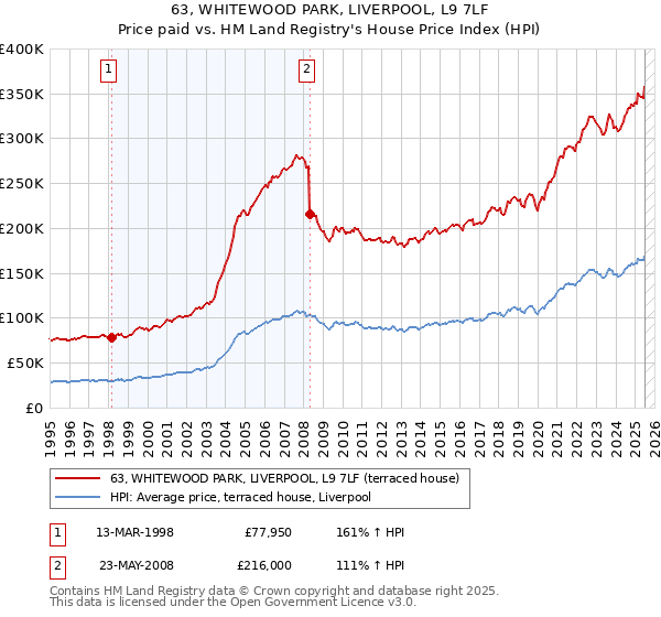 63, WHITEWOOD PARK, LIVERPOOL, L9 7LF: Price paid vs HM Land Registry's House Price Index