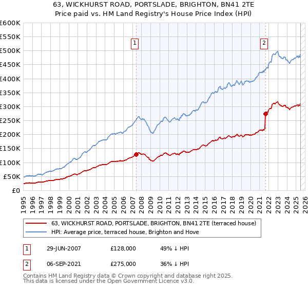 63, WICKHURST ROAD, PORTSLADE, BRIGHTON, BN41 2TE: Price paid vs HM Land Registry's House Price Index
