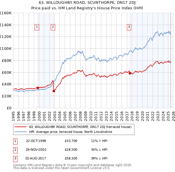 63, WILLOUGHBY ROAD, SCUNTHORPE, DN17 2DJ: Price paid vs HM Land Registry's House Price Index