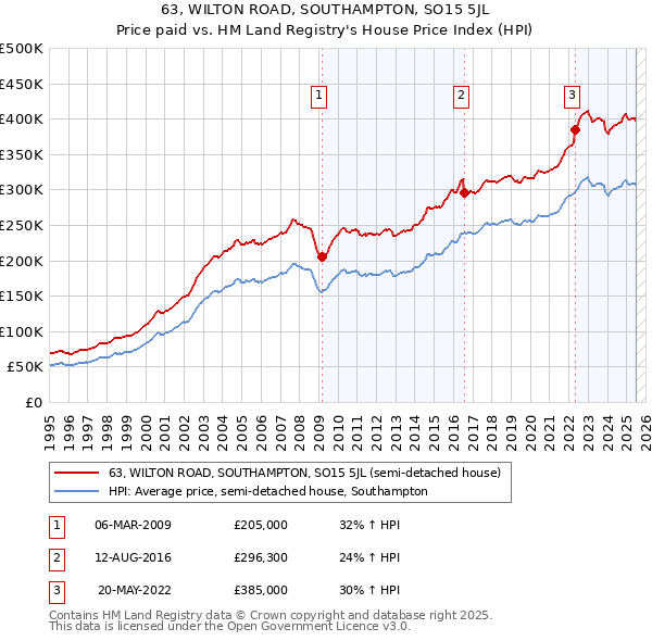 63, WILTON ROAD, SOUTHAMPTON, SO15 5JL: Price paid vs HM Land Registry's House Price Index