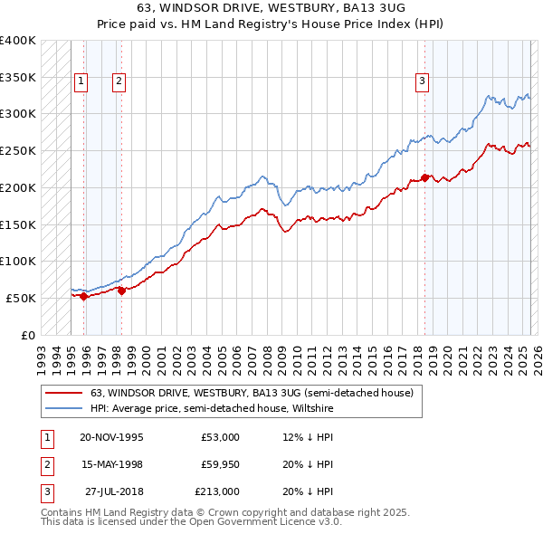 63, WINDSOR DRIVE, WESTBURY, BA13 3UG: Price paid vs HM Land Registry's House Price Index