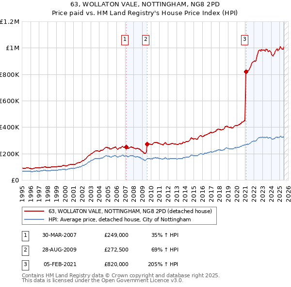 63, WOLLATON VALE, NOTTINGHAM, NG8 2PD: Price paid vs HM Land Registry's House Price Index