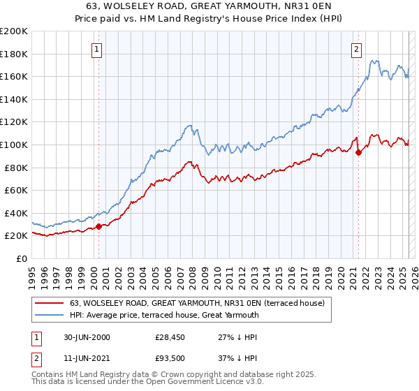 63, WOLSELEY ROAD, GREAT YARMOUTH, NR31 0EN: Price paid vs HM Land Registry's House Price Index