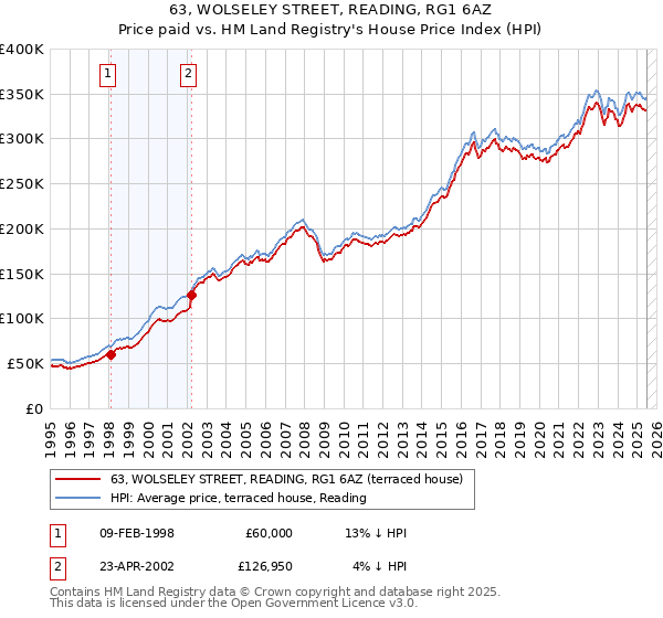 63, WOLSELEY STREET, READING, RG1 6AZ: Price paid vs HM Land Registry's House Price Index