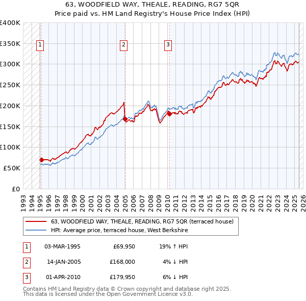 63, WOODFIELD WAY, THEALE, READING, RG7 5QR: Price paid vs HM Land Registry's House Price Index