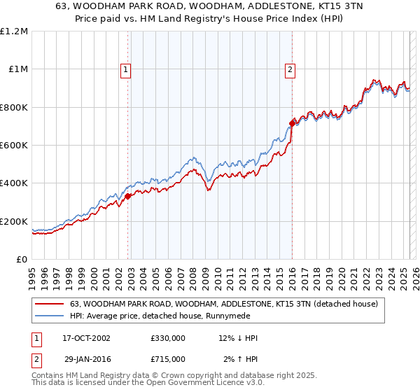 63, WOODHAM PARK ROAD, WOODHAM, ADDLESTONE, KT15 3TN: Price paid vs HM Land Registry's House Price Index