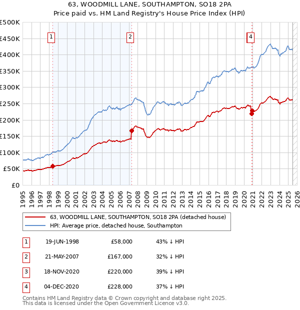 63, WOODMILL LANE, SOUTHAMPTON, SO18 2PA: Price paid vs HM Land Registry's House Price Index