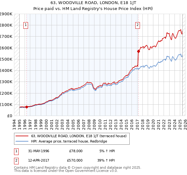 63, WOODVILLE ROAD, LONDON, E18 1JT: Price paid vs HM Land Registry's House Price Index