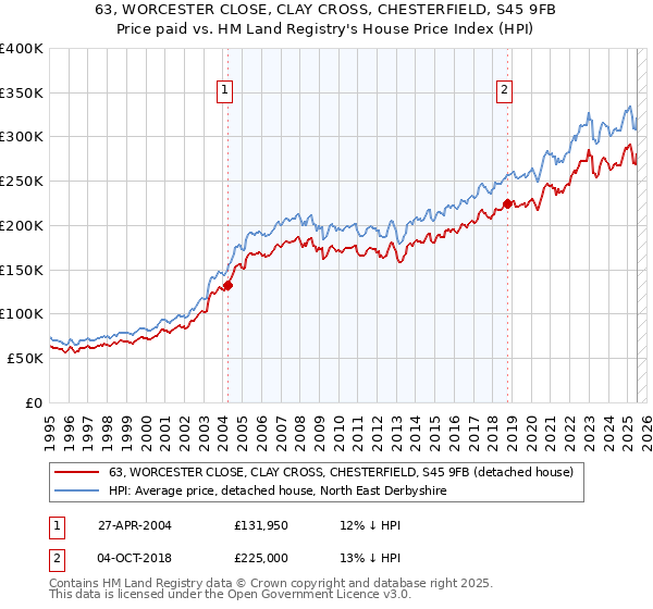 63, WORCESTER CLOSE, CLAY CROSS, CHESTERFIELD, S45 9FB: Price paid vs HM Land Registry's House Price Index