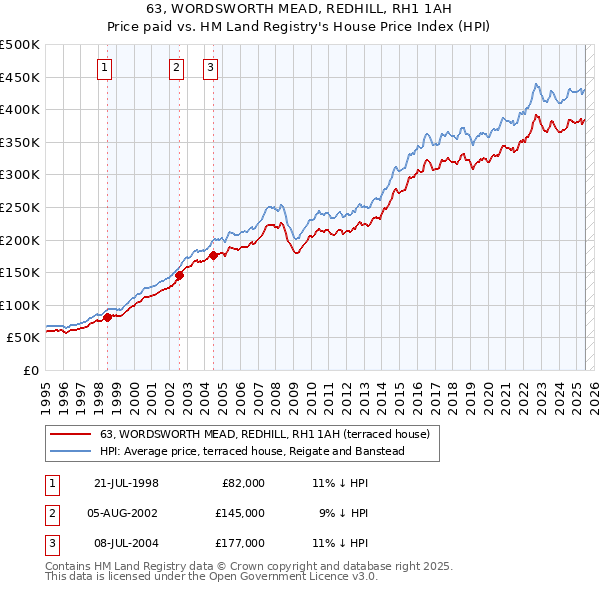 63, WORDSWORTH MEAD, REDHILL, RH1 1AH: Price paid vs HM Land Registry's House Price Index
