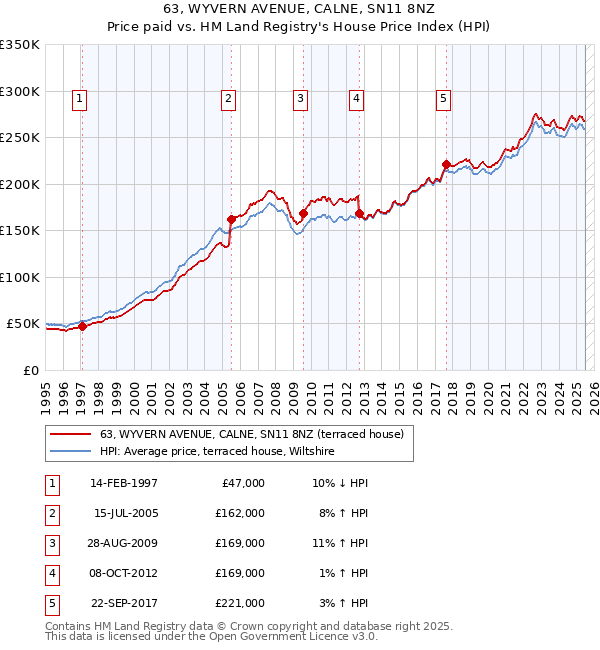 63, WYVERN AVENUE, CALNE, SN11 8NZ: Price paid vs HM Land Registry's House Price Index