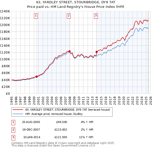 63, YARDLEY STREET, STOURBRIDGE, DY9 7AT: Price paid vs HM Land Registry's House Price Index