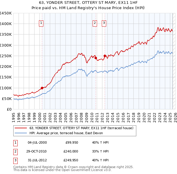 63, YONDER STREET, OTTERY ST MARY, EX11 1HF: Price paid vs HM Land Registry's House Price Index