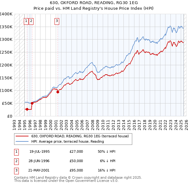 630, OXFORD ROAD, READING, RG30 1EG: Price paid vs HM Land Registry's House Price Index