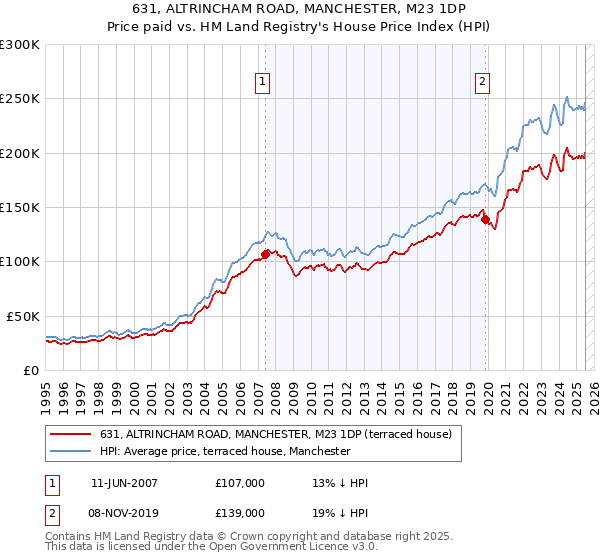 631, ALTRINCHAM ROAD, MANCHESTER, M23 1DP: Price paid vs HM Land Registry's House Price Index