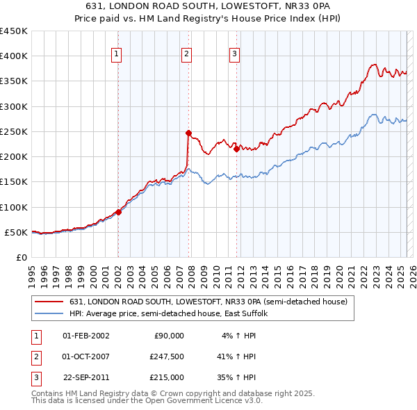 631, LONDON ROAD SOUTH, LOWESTOFT, NR33 0PA: Price paid vs HM Land Registry's House Price Index