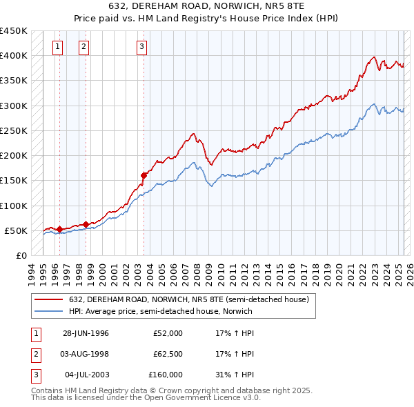 632, DEREHAM ROAD, NORWICH, NR5 8TE: Price paid vs HM Land Registry's House Price Index