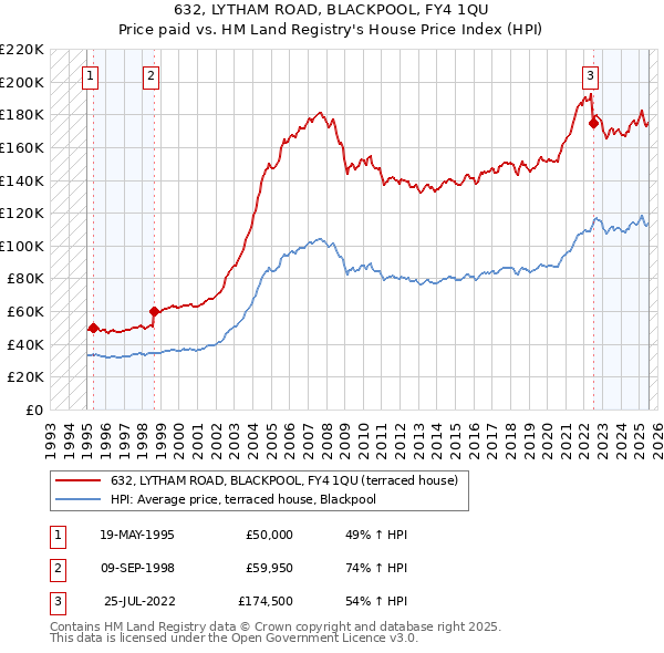 632, LYTHAM ROAD, BLACKPOOL, FY4 1QU: Price paid vs HM Land Registry's House Price Index