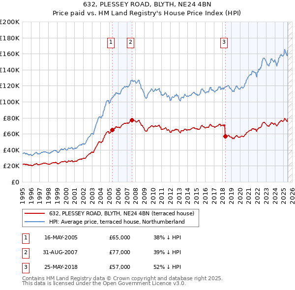 632, PLESSEY ROAD, BLYTH, NE24 4BN: Price paid vs HM Land Registry's House Price Index