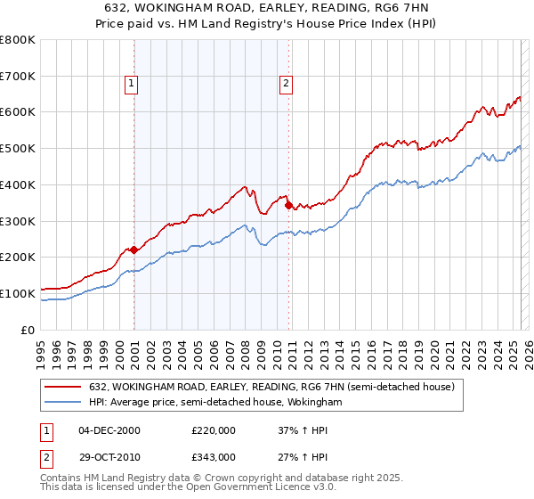 632, WOKINGHAM ROAD, EARLEY, READING, RG6 7HN: Price paid vs HM Land Registry's House Price Index