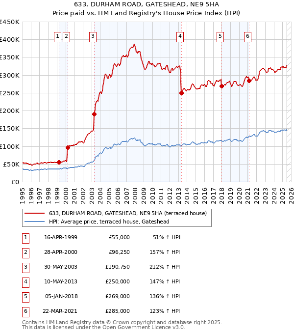633, DURHAM ROAD, GATESHEAD, NE9 5HA: Price paid vs HM Land Registry's House Price Index
