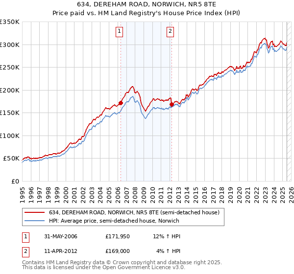 634, DEREHAM ROAD, NORWICH, NR5 8TE: Price paid vs HM Land Registry's House Price Index