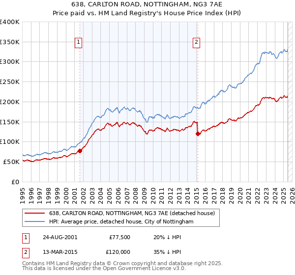 638, CARLTON ROAD, NOTTINGHAM, NG3 7AE: Price paid vs HM Land Registry's House Price Index